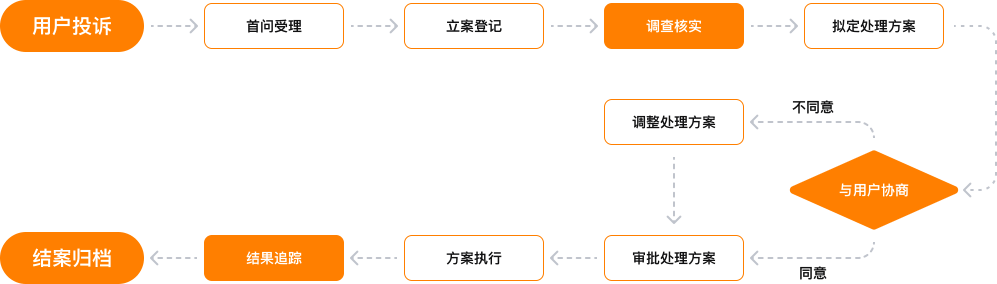 客户投诉流程